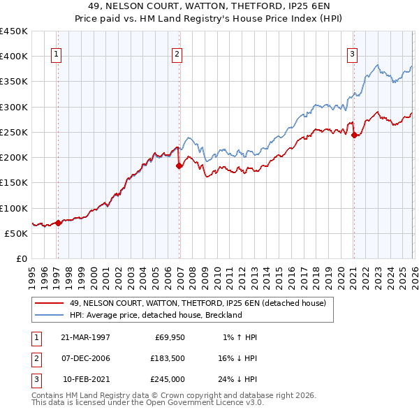 49, NELSON COURT, WATTON, THETFORD, IP25 6EN: Price paid vs HM Land Registry's House Price Index