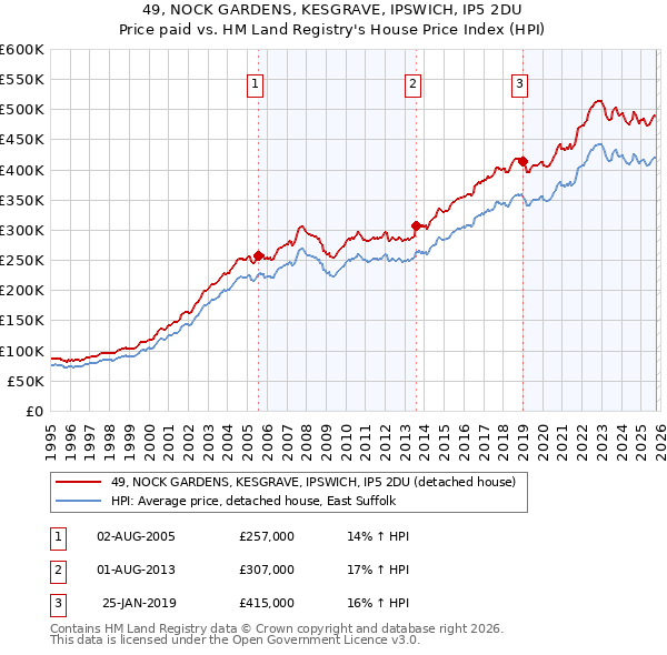 49, NOCK GARDENS, KESGRAVE, IPSWICH, IP5 2DU: Price paid vs HM Land Registry's House Price Index