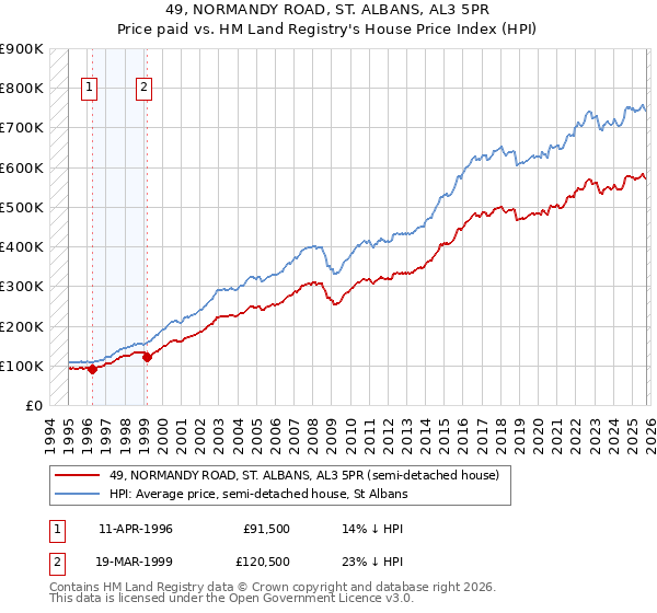 49, NORMANDY ROAD, ST. ALBANS, AL3 5PR: Price paid vs HM Land Registry's House Price Index