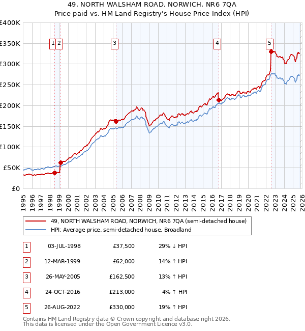 49, NORTH WALSHAM ROAD, NORWICH, NR6 7QA: Price paid vs HM Land Registry's House Price Index