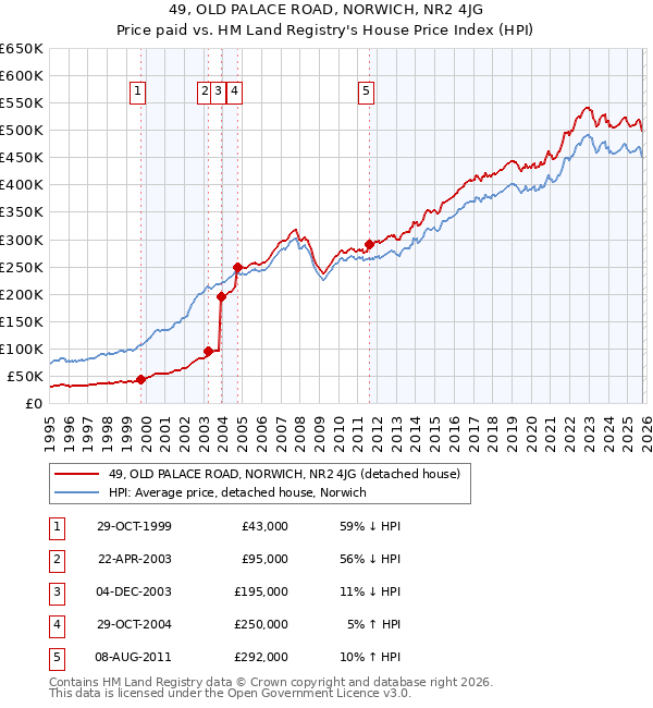 49, OLD PALACE ROAD, NORWICH, NR2 4JG: Price paid vs HM Land Registry's House Price Index
