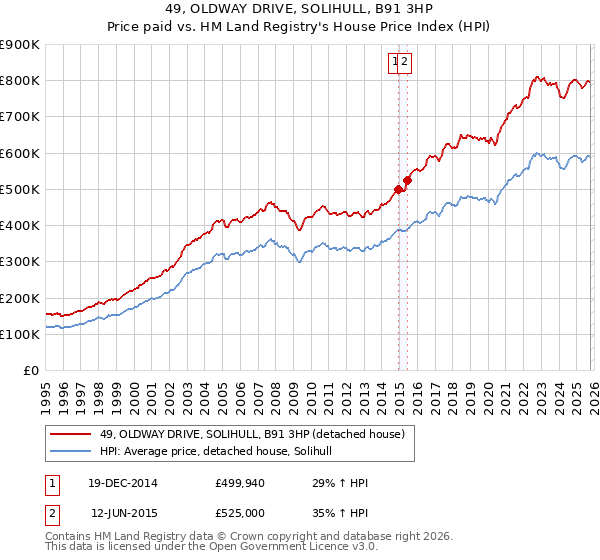49, OLDWAY DRIVE, SOLIHULL, B91 3HP: Price paid vs HM Land Registry's House Price Index