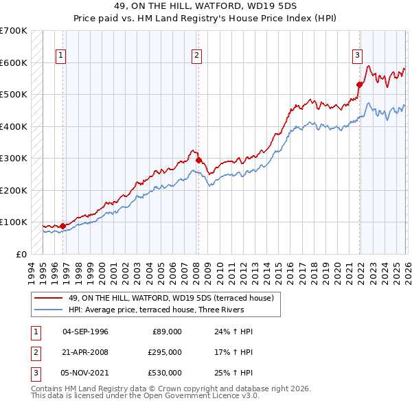 49, ON THE HILL, WATFORD, WD19 5DS: Price paid vs HM Land Registry's House Price Index
