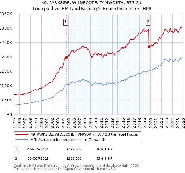 49, PARKSIDE, WILNECOTE, TAMWORTH, B77 2JU: Price paid vs HM Land Registry's House Price Index