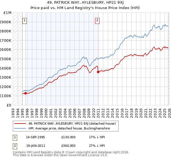 49, PATRICK WAY, AYLESBURY, HP21 9XJ: Price paid vs HM Land Registry's House Price Index
