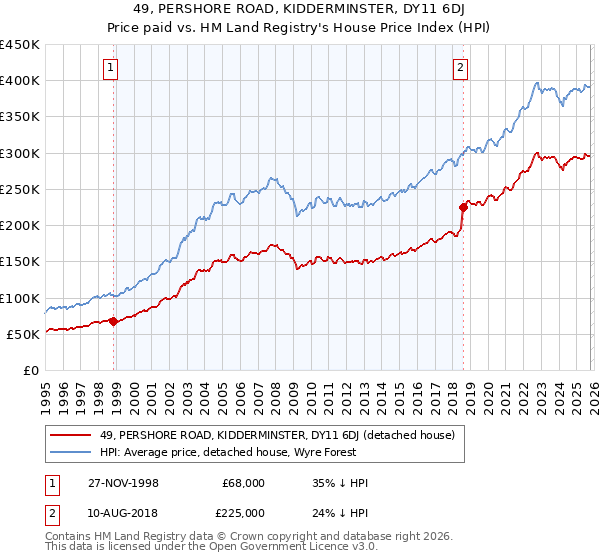 49, PERSHORE ROAD, KIDDERMINSTER, DY11 6DJ: Price paid vs HM Land Registry's House Price Index