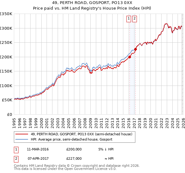 49, PERTH ROAD, GOSPORT, PO13 0XX: Price paid vs HM Land Registry's House Price Index
