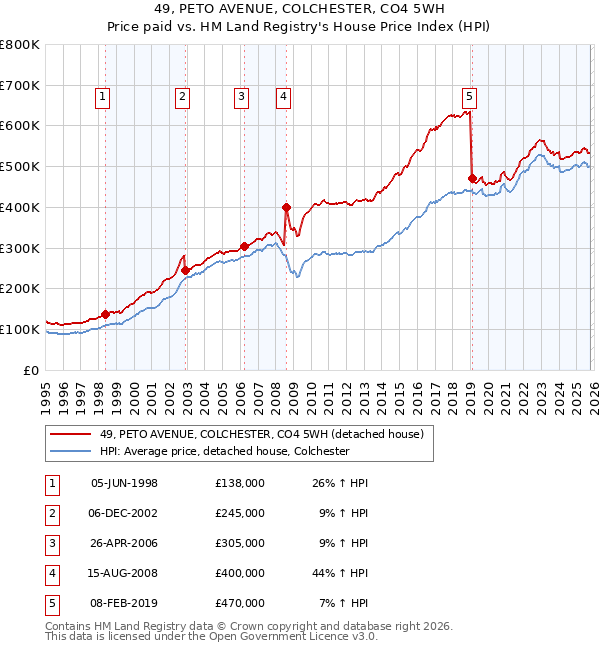 49, PETO AVENUE, COLCHESTER, CO4 5WH: Price paid vs HM Land Registry's House Price Index