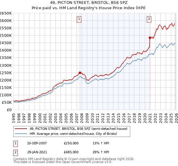 49, PICTON STREET, BRISTOL, BS6 5PZ: Price paid vs HM Land Registry's House Price Index