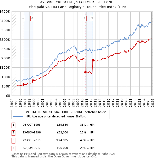 49, PINE CRESCENT, STAFFORD, ST17 0NF: Price paid vs HM Land Registry's House Price Index