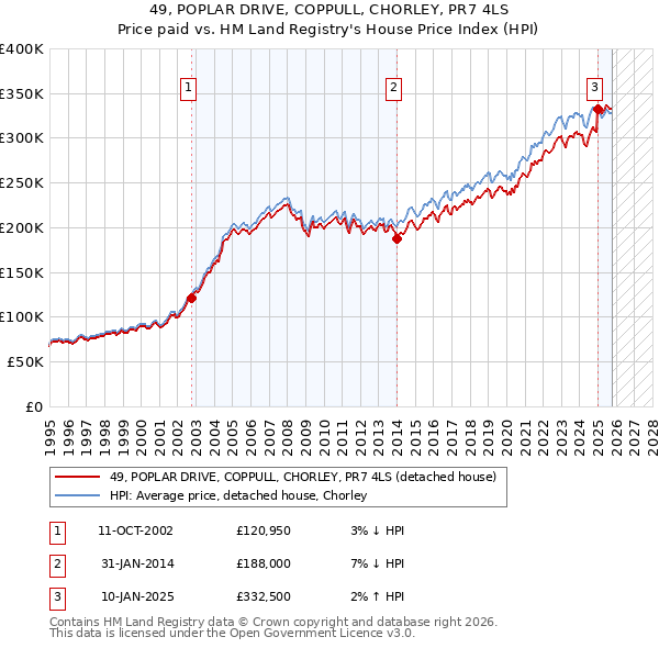 49, POPLAR DRIVE, COPPULL, CHORLEY, PR7 4LS: Price paid vs HM Land Registry's House Price Index