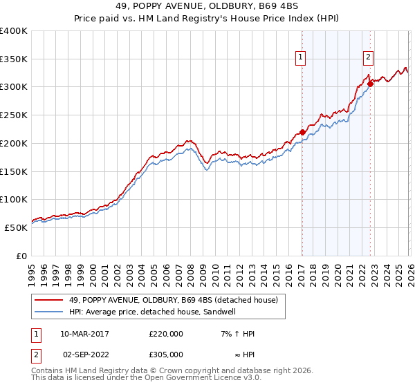 49, POPPY AVENUE, OLDBURY, B69 4BS: Price paid vs HM Land Registry's House Price Index