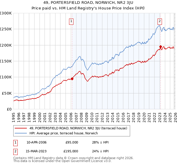 49, PORTERSFIELD ROAD, NORWICH, NR2 3JU: Price paid vs HM Land Registry's House Price Index