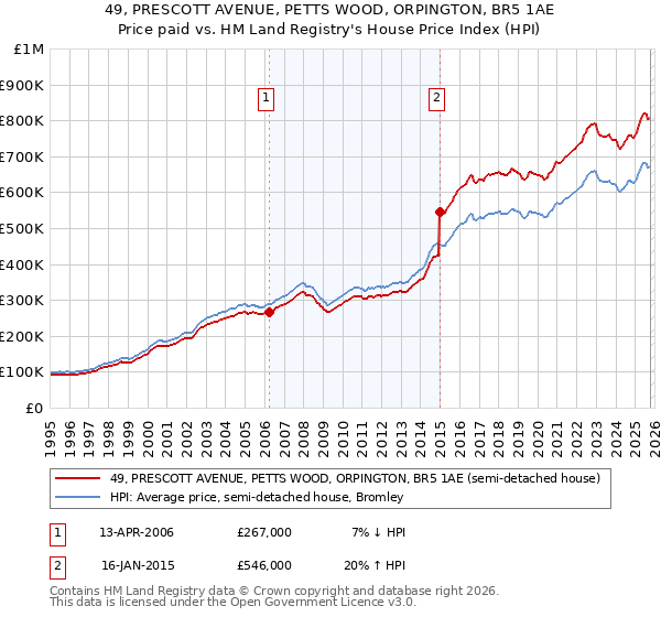 49, PRESCOTT AVENUE, PETTS WOOD, ORPINGTON, BR5 1AE: Price paid vs HM Land Registry's House Price Index