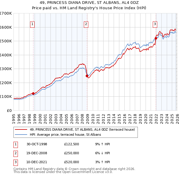 49, PRINCESS DIANA DRIVE, ST ALBANS, AL4 0DZ: Price paid vs HM Land Registry's House Price Index