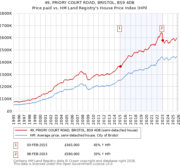 49, PRIORY COURT ROAD, BRISTOL, BS9 4DB: Price paid vs HM Land Registry's House Price Index
