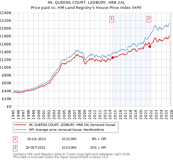 49, QUEENS COURT, LEDBURY, HR8 2AL: Price paid vs HM Land Registry's House Price Index