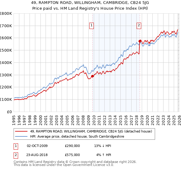 49, RAMPTON ROAD, WILLINGHAM, CAMBRIDGE, CB24 5JG: Price paid vs HM Land Registry's House Price Index