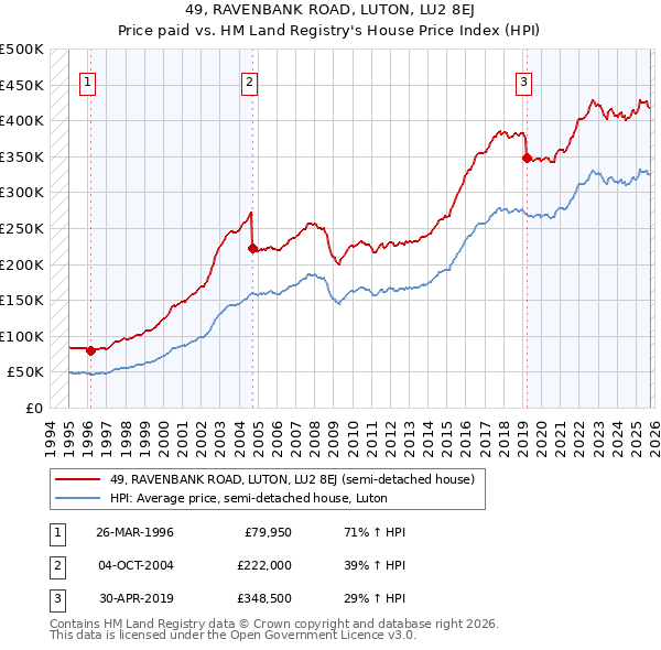 49, RAVENBANK ROAD, LUTON, LU2 8EJ: Price paid vs HM Land Registry's House Price Index