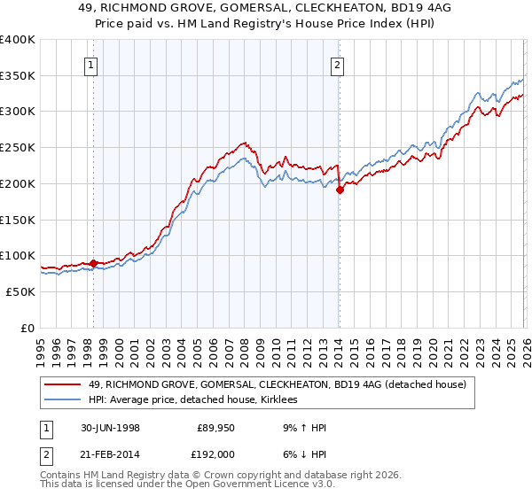 49, RICHMOND GROVE, GOMERSAL, CLECKHEATON, BD19 4AG: Price paid vs HM Land Registry's House Price Index