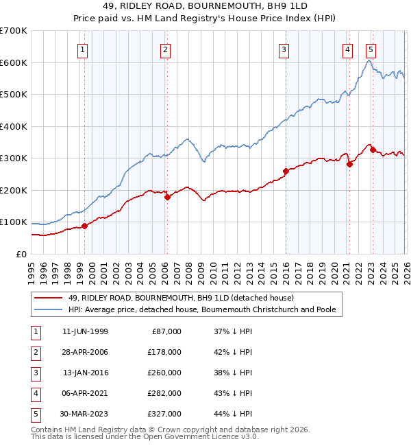 49, RIDLEY ROAD, BOURNEMOUTH, BH9 1LD: Price paid vs HM Land Registry's House Price Index