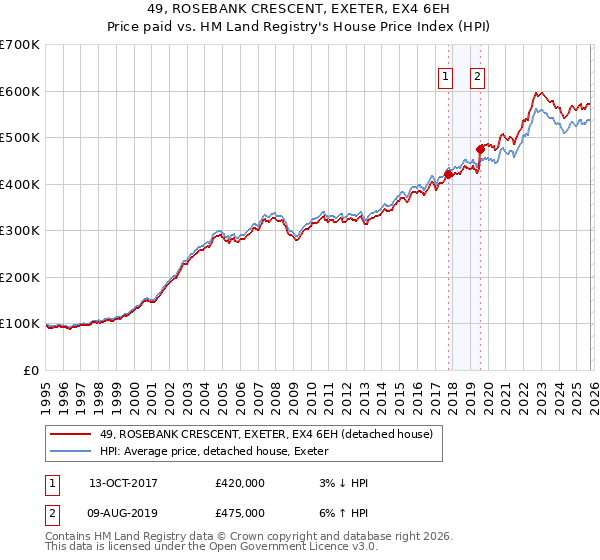 49, ROSEBANK CRESCENT, EXETER, EX4 6EH: Price paid vs HM Land Registry's House Price Index