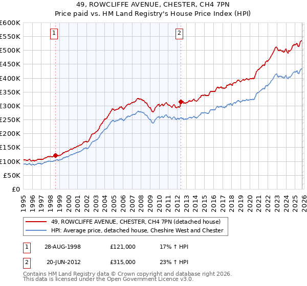 49, ROWCLIFFE AVENUE, CHESTER, CH4 7PN: Price paid vs HM Land Registry's House Price Index