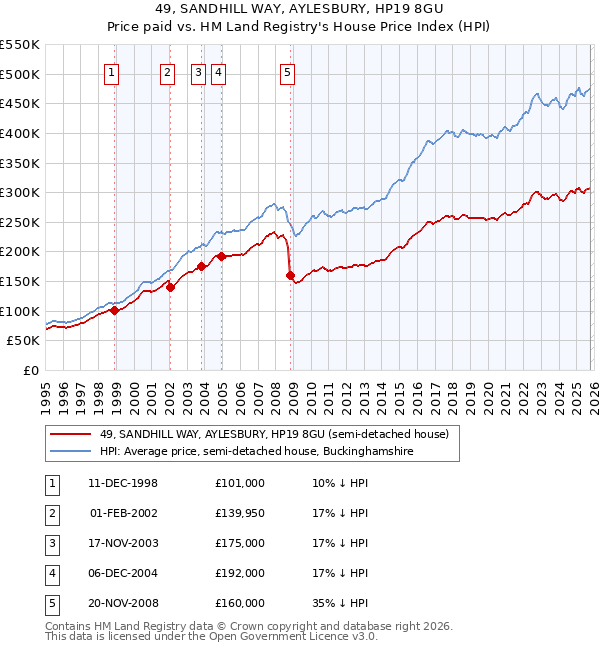 49, SANDHILL WAY, AYLESBURY, HP19 8GU: Price paid vs HM Land Registry's House Price Index