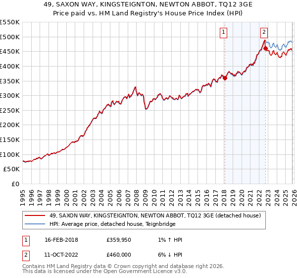 49, SAXON WAY, KINGSTEIGNTON, NEWTON ABBOT, TQ12 3GE: Price paid vs HM Land Registry's House Price Index