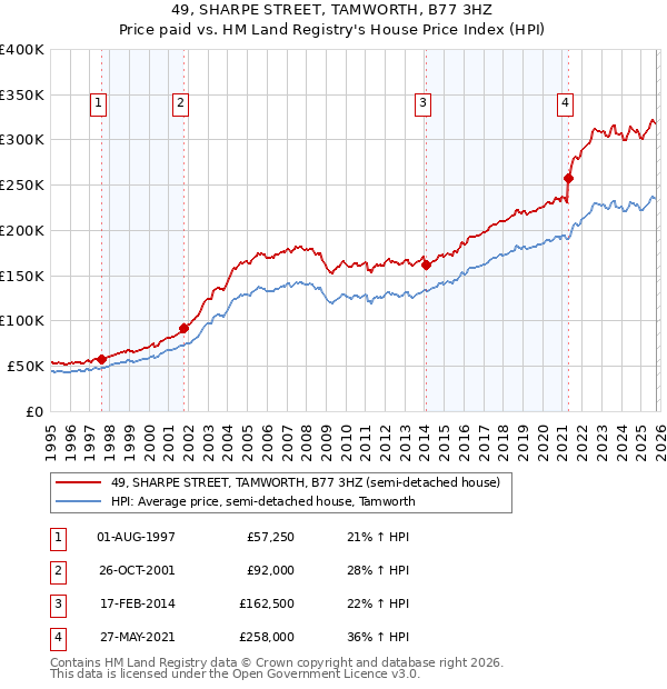 49, SHARPE STREET, TAMWORTH, B77 3HZ: Price paid vs HM Land Registry's House Price Index