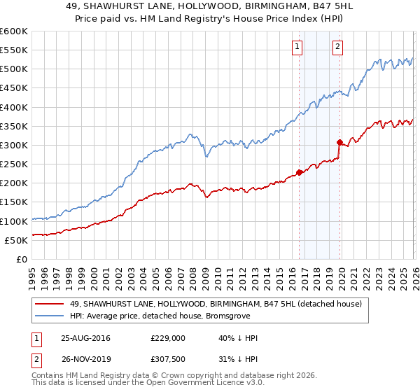 49, SHAWHURST LANE, HOLLYWOOD, BIRMINGHAM, B47 5HL: Price paid vs HM Land Registry's House Price Index