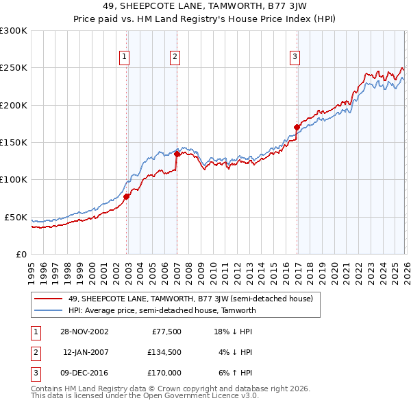 49, SHEEPCOTE LANE, TAMWORTH, B77 3JW: Price paid vs HM Land Registry's House Price Index