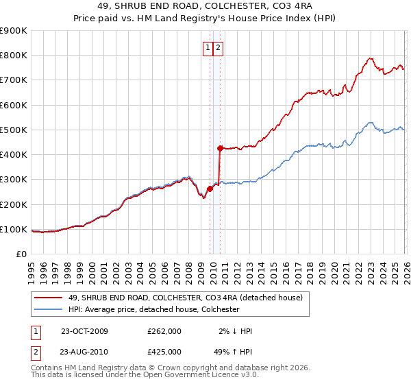 49, SHRUB END ROAD, COLCHESTER, CO3 4RA: Price paid vs HM Land Registry's House Price Index