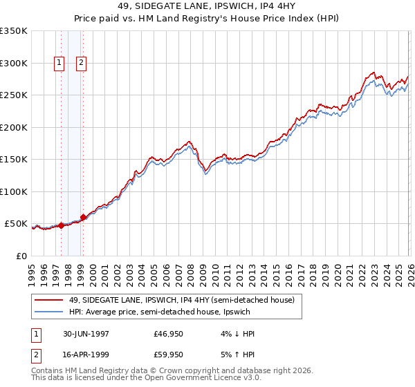 49, SIDEGATE LANE, IPSWICH, IP4 4HY: Price paid vs HM Land Registry's House Price Index