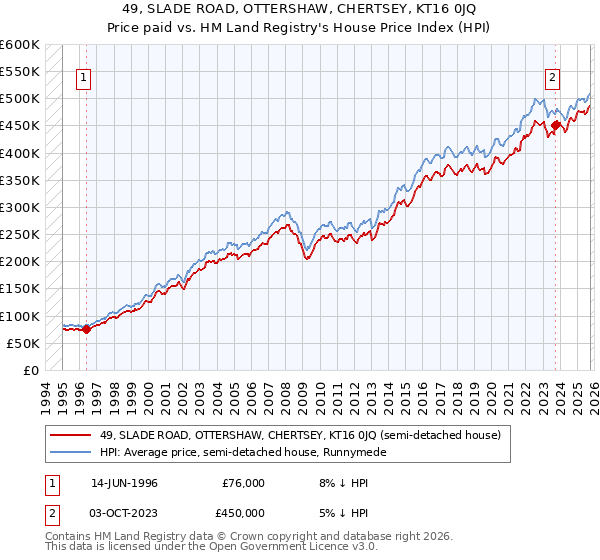 49, SLADE ROAD, OTTERSHAW, CHERTSEY, KT16 0JQ: Price paid vs HM Land Registry's House Price Index