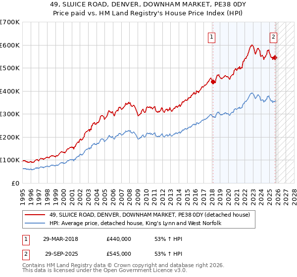 49, SLUICE ROAD, DENVER, DOWNHAM MARKET, PE38 0DY: Price paid vs HM Land Registry's House Price Index