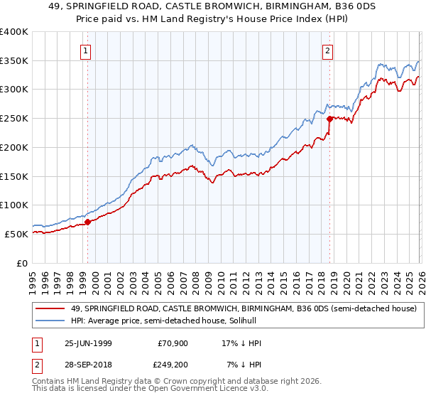 49, SPRINGFIELD ROAD, CASTLE BROMWICH, BIRMINGHAM, B36 0DS: Price paid vs HM Land Registry's House Price Index