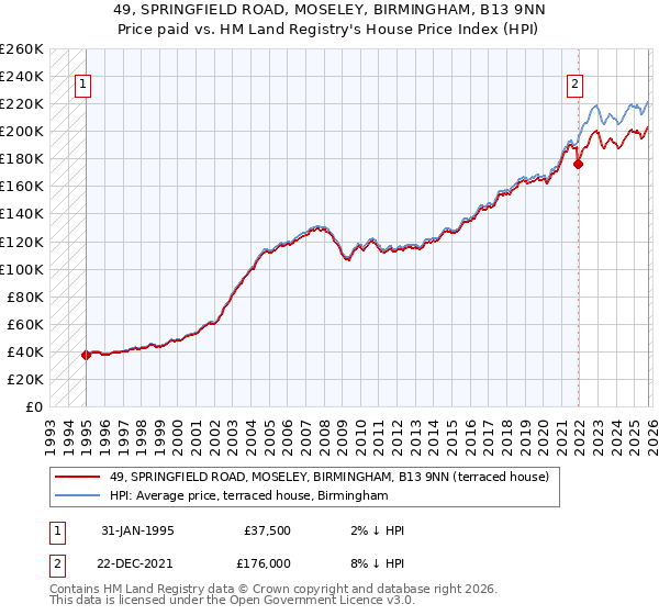 49, SPRINGFIELD ROAD, MOSELEY, BIRMINGHAM, B13 9NN: Price paid vs HM Land Registry's House Price Index
