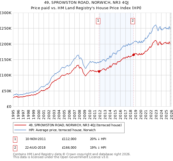 49, SPROWSTON ROAD, NORWICH, NR3 4QJ: Price paid vs HM Land Registry's House Price Index