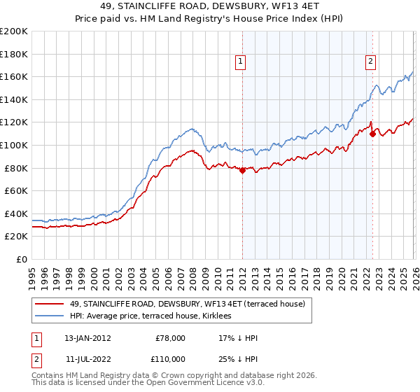 49, STAINCLIFFE ROAD, DEWSBURY, WF13 4ET: Price paid vs HM Land Registry's House Price Index