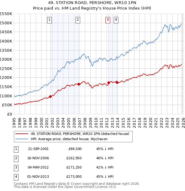 49, STATION ROAD, PERSHORE, WR10 1PN: Price paid vs HM Land Registry's House Price Index