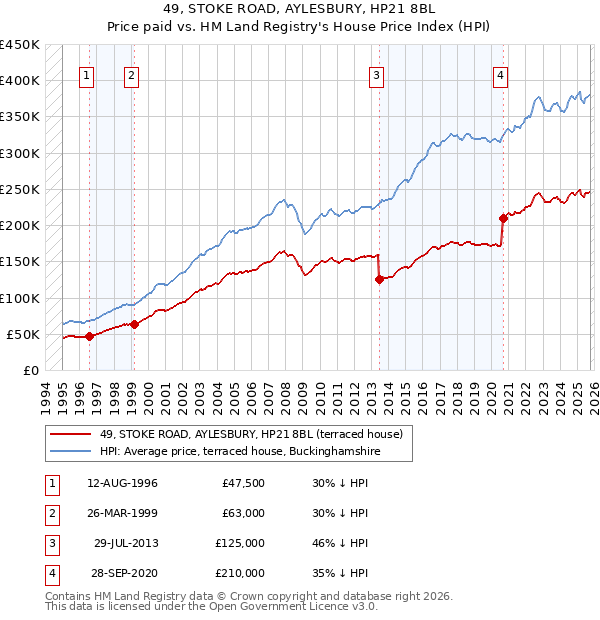 49, STOKE ROAD, AYLESBURY, HP21 8BL: Price paid vs HM Land Registry's House Price Index