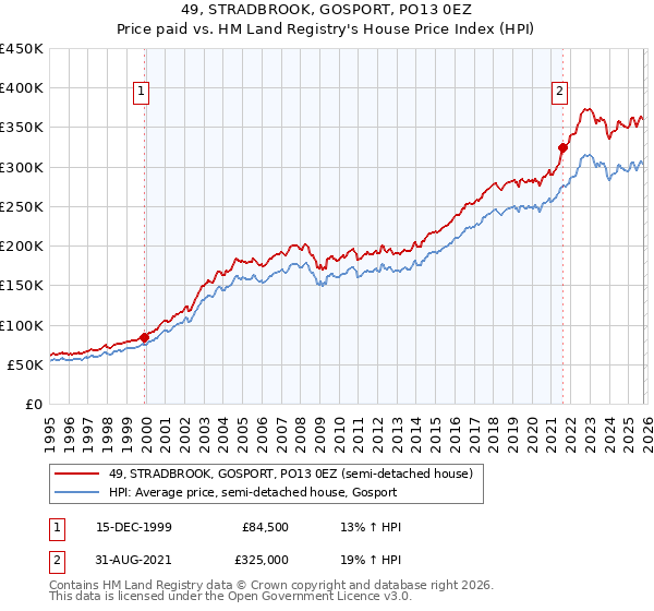 49, STRADBROOK, GOSPORT, PO13 0EZ: Price paid vs HM Land Registry's House Price Index