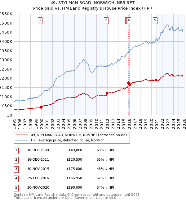 49, STYLMAN ROAD, NORWICH, NR5 9ET: Price paid vs HM Land Registry's House Price Index