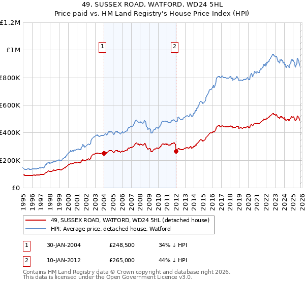 49, SUSSEX ROAD, WATFORD, WD24 5HL: Price paid vs HM Land Registry's House Price Index