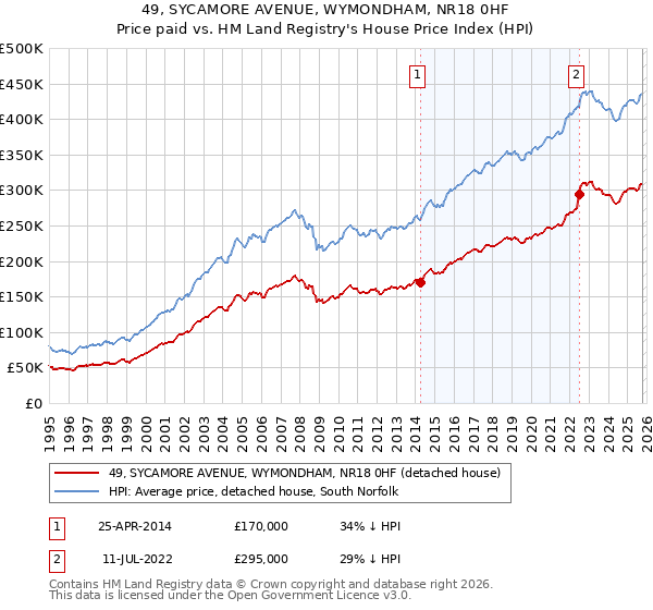 49, SYCAMORE AVENUE, WYMONDHAM, NR18 0HF: Price paid vs HM Land Registry's House Price Index