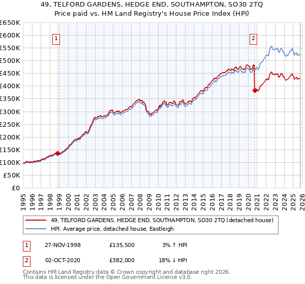 49, TELFORD GARDENS, HEDGE END, SOUTHAMPTON, SO30 2TQ: Price paid vs HM Land Registry's House Price Index