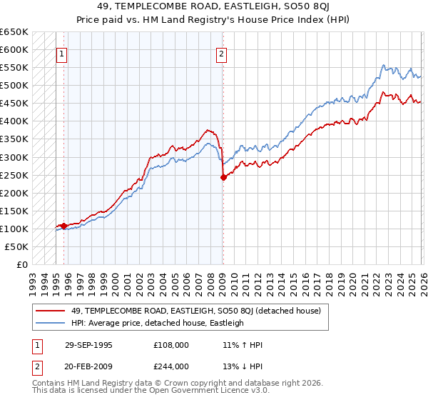 49, TEMPLECOMBE ROAD, EASTLEIGH, SO50 8QJ: Price paid vs HM Land Registry's House Price Index