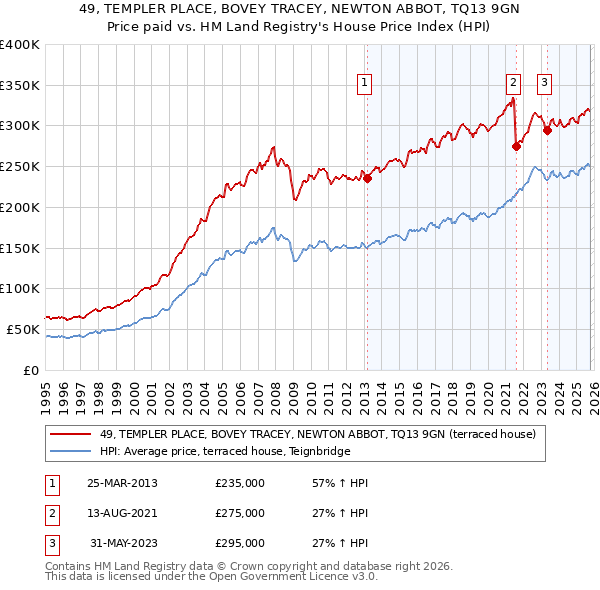 49, TEMPLER PLACE, BOVEY TRACEY, NEWTON ABBOT, TQ13 9GN: Price paid vs HM Land Registry's House Price Index
