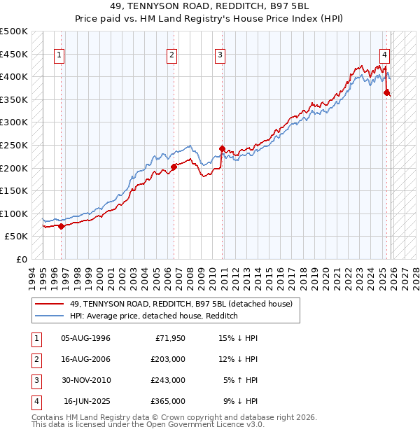 49, TENNYSON ROAD, REDDITCH, B97 5BL: Price paid vs HM Land Registry's House Price Index